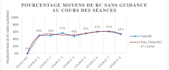 Figure  4  :  Pourcentages  moyens  de  réponses  correctes  sans  guidance  au  cours  des  8  séances de Karl 