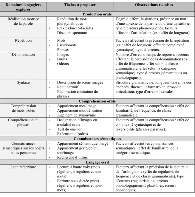 Tableau 1 : Tâches pouvant être utilisées pour évaluer le langage dans les pathologies  neurodégénératives (adaptation personnelle du tableau de Gorno-Tempini (2011)) 