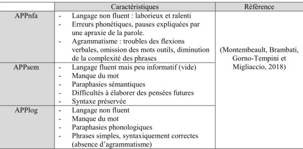 Tableau 2 : Caractéristiques du langage spontané dans les différents variants d’APP 