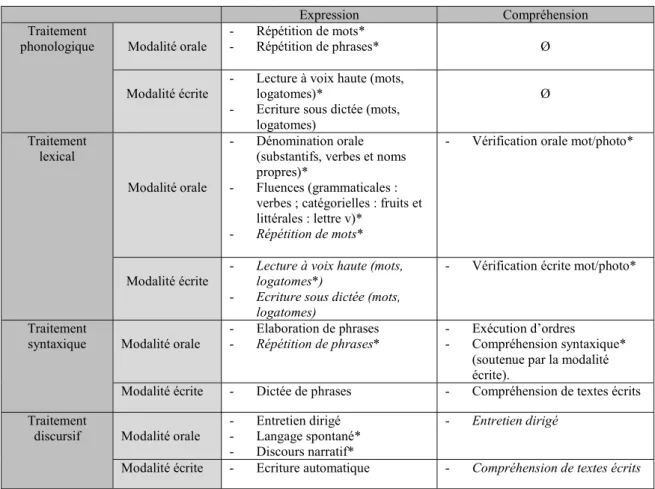 Tableau 10: Présentation des différentes épreuves de la batterie Grémots selon le versant, la  modalité et les traitements évalués