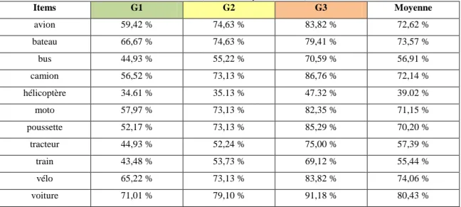 Tableau 5 : Pourcentages de fréquences d’occurrences des items de la catégorie « véhicules » recueillis à  l’ « IFDC » (Kern &amp; Gayraud, 2010) 