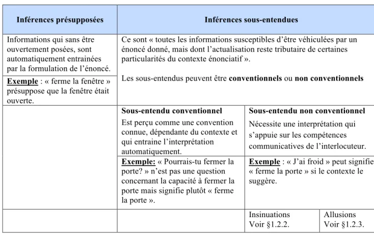 Tableau 1 : Classification des inférences selon Kerbrat-Orecchioni (1998)