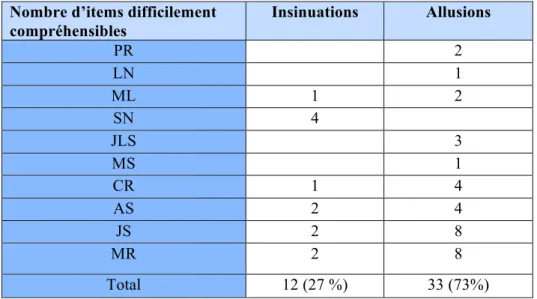 Tableau 3b : Comparaison du nombre et du pourcentage d’insinuations et d’allusions ayant  nécessité de l’étayage 