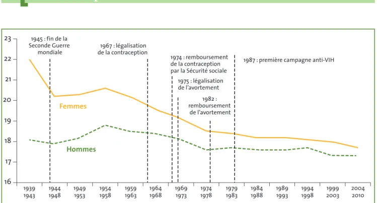 Fig. 1 :  Sources : CSF 2006. Baromètre Santé 2010.