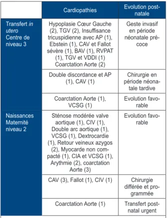 Tableau III. Evolution et prise en charge   des nouveau-nés