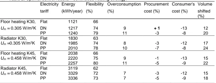 Table 2. Optimal control results—continuous heating strategy. 