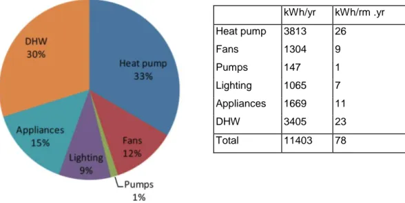 Fig. 4. Breakdown of electricity consumption for the test case study with reference conditions