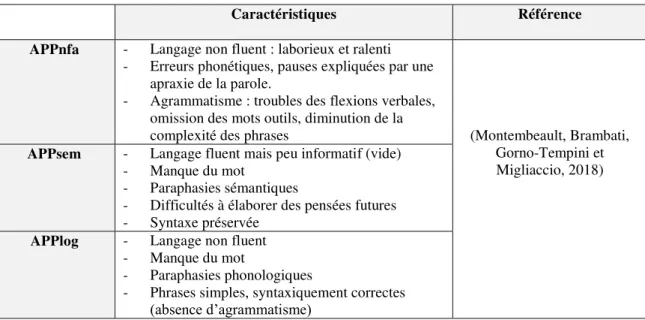 Tableau 2 : Caractéristiques du langage spontané dans les différents variants d’APP 
