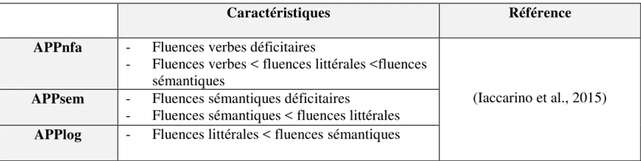 Tableau 3  : Caractéristiques des fluences verbales dans les différents variants d’APP