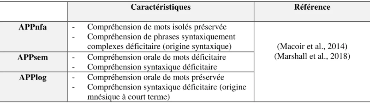 Tableau 6  : Caractéristiques de la compréhension orale dans les différents variants d’APP