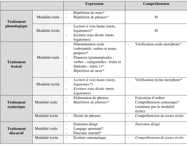 Tableau 11: Présentation des différentes épreuves de la batterie Grémots selon le versant, la  modalité et les traitements évalués