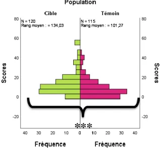 Figure 7 : Répartition des scores VHI selon la population  Population cible : Etudiants en master MEEF 