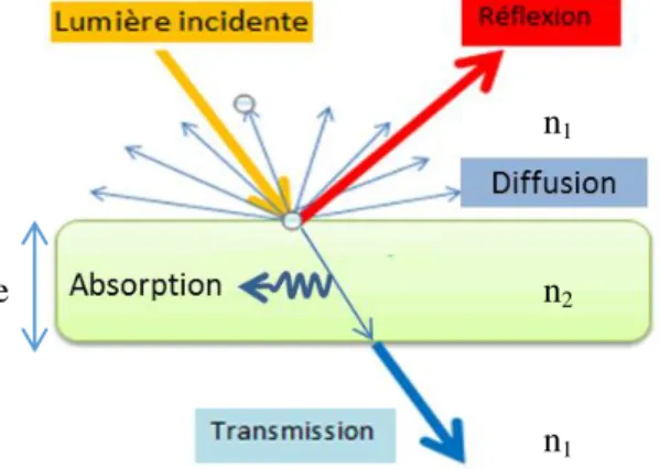 Figure 4 : phénomènes optiques à l'interface adaptée de [1]. 