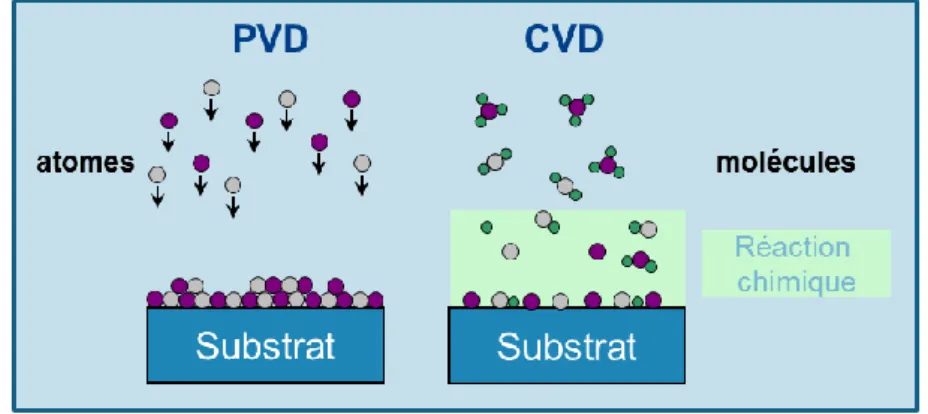 Figure 5 : représentation schématique des deux techniques de dépôts principales [3]. 