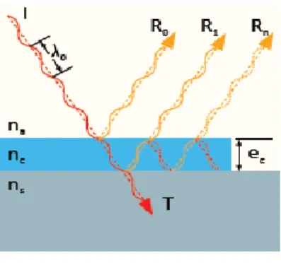 Figure 6 : Représentation schématique de la réflexion d’un faisceau lumineux sur un antireflet en monocouche [5]