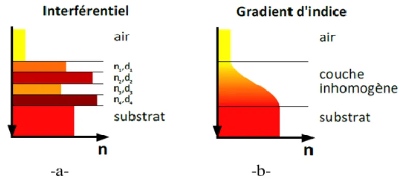 Figure 8 : représentation schématique d’antireflet Interférentiel (a) et antireflet à gradient d’indice (b) [5]