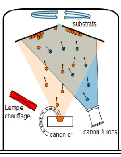 Figure 14 : schéma du dispositif expérimental utilisé dans le  cas de  notre étude. 