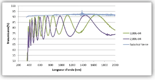 Figure 18 : influence de la pression partielle d'oxygène sur la transmission de Ti 2 O 3  sur verre 