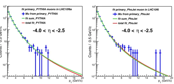 Figure 3.4: Comparison between the p T -shape of primary muons in the total accepat- accepat-nce − 4.0 &lt; η &lt; − 2.5 (red line) and the sum from the fit in the 5 pseudo-rapidity bins