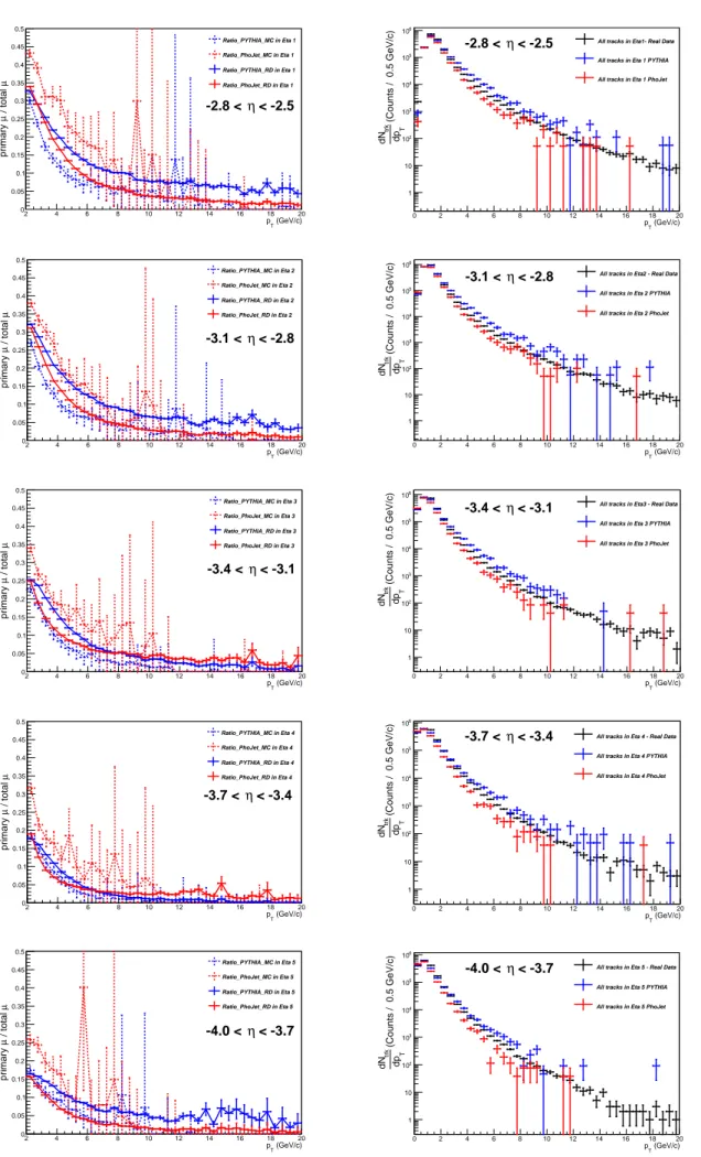 Figure 3.5: Estimated ratio of primaries (scaled) to inclusive muons for real data and Monte Carlo simulations (left) and comparison between the inclusive spectrums of real