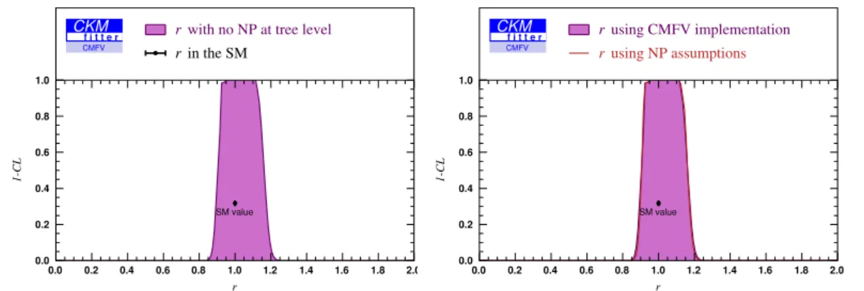 Figure 3.2: Fit for r using | V ud | , | V us | , | V ub | , | V cb | , sin 2β, α, γ, ∆m d and ∆m s