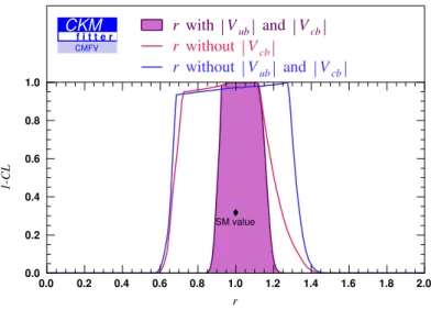 Figure 3.3: Fit for r using | V ud | , | V us | , sin 2β, α, γ, ∆m d and ∆m s , and without | V ub | and | V cb | as inputs.