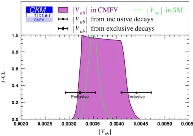Figure 3.4: Prediction fit for | V ub | in CMFV models