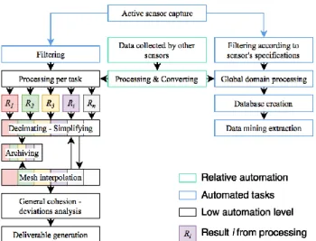 Figure 1 Common TLS workflow vs smart workflow  3D data capture workflows would benefit from semantically rich  point cloud
