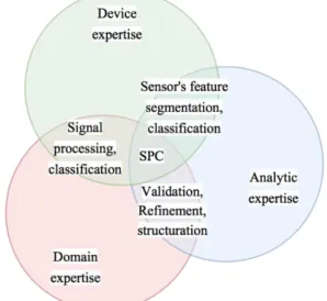 Figure 2 The Smart Point Cloud constitution 