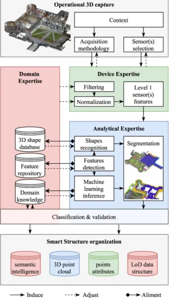 Figure 3 Workflow for Smart Point Cloud structuration  We  differentiate  geometrical  reasoning  from  statistical  and  machine learning, with a priori relationship estimation
