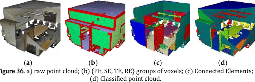 Figure 36. a) raw point cloud; (b) {PE, SE, TE, RE} groups of voxels; (c) Connected Elements; 