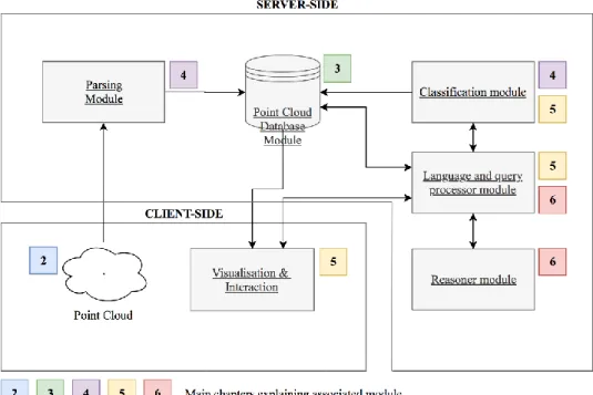 Figure 5. The Smart Point Cloud Infrastructure and its modular architecture associated to the  thesis chapters