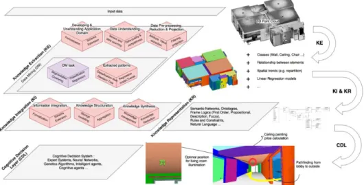 Figure 10. Modular Framework for the creation of an intelligent virtual environment,  illustrated over an Indoor Point Cloud