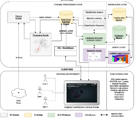 Figure 16. SPC modular framework. The point cloud is fed to the parsing module (KE) that is  directly adjusted regarding the processing module (KE)