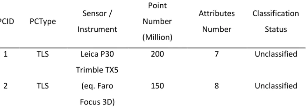 Table 3. Datasets for benchmarking the SPC Infrastructure  PCID  PCType  Sensor / 