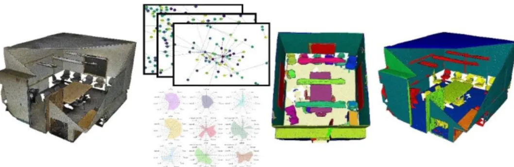 Figure 23. Voxel-based 3D semantic segmentation. From left to right: Raw point cloud,  feature engineering, Connected Elements extraction, Classified point cloud  Briefly, this paper makes the following three main contributions: 