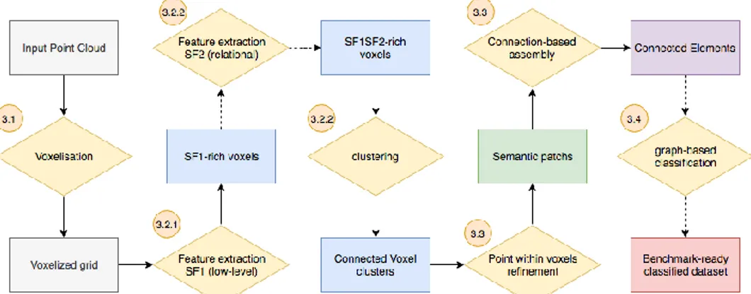 Figure 25. Methodological workflow for the constitution of Connected Elements and  knowledge-based classification