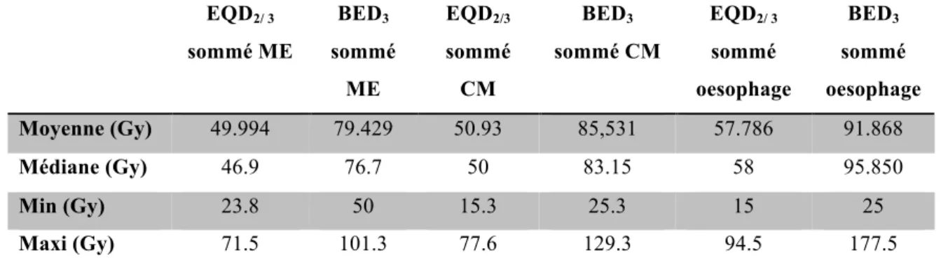Tableau 8. Doses cumulées aux OARs après ré-irradiation spinale par SBRT ( α/β = 3) 
