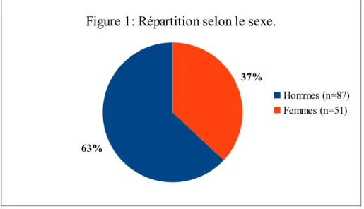 Figure 1: Répartition selon le sexe.