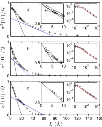 Fig. 6. Scale-dependent heterogeneity curves σ 2 { Π } calculated from the SAXS data in Figure 4 using Eq