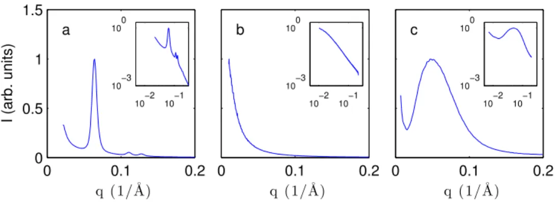Fig. 8. Three qualitatively different SAXS patterns used to illustrate the usefulness of scale-dependent heterogeneity for practical data analysis