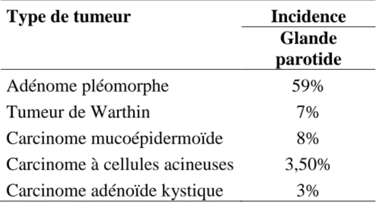 Tableau 1. Répartition des différentes formes de tumeurs de la glande parotide (1) 