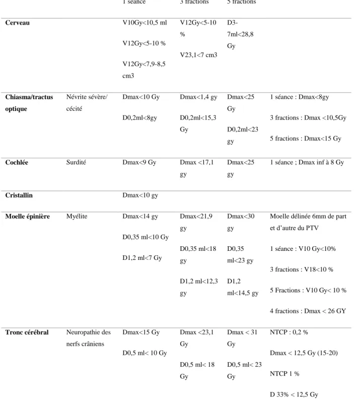 Tableau 3 : contraintes de doses par organes en radiothérapie hypofractionnée (≥ 6Gy par  fraction) délivrée en conditions stéréotaxiques 