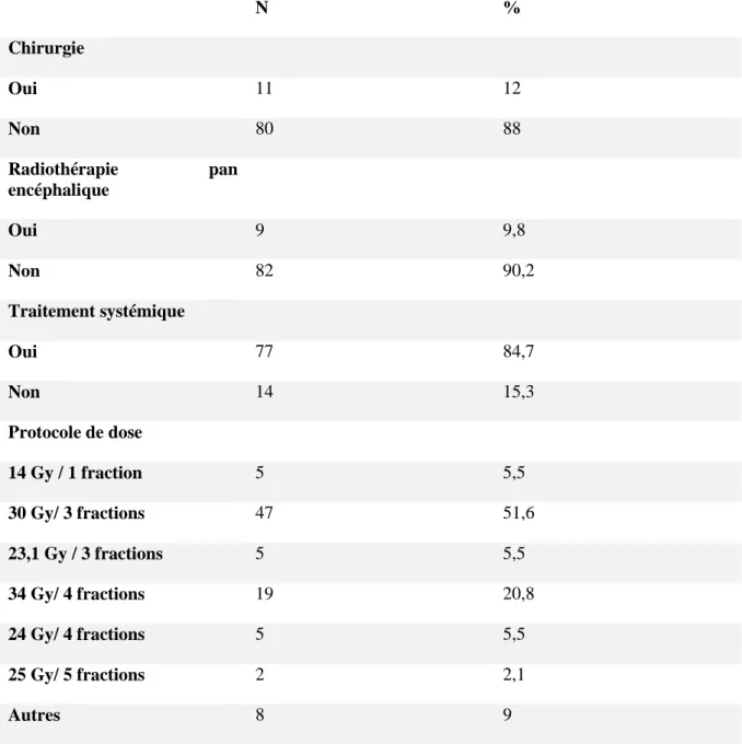 Tableau 5 : Description des traitements 