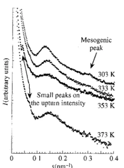 Fig. 12. The effect of temperature on the SAXS curve of PIS2M/11. 0. 