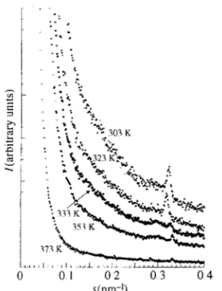 Fig 13  The effect ot temperature on the SAXS curve of PSC1M/5.7. 