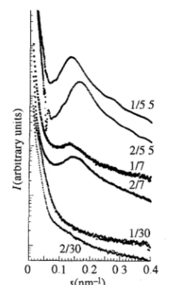 Fig. 4 The effect of the functionality on the position of the ionic peak of PSS samples 