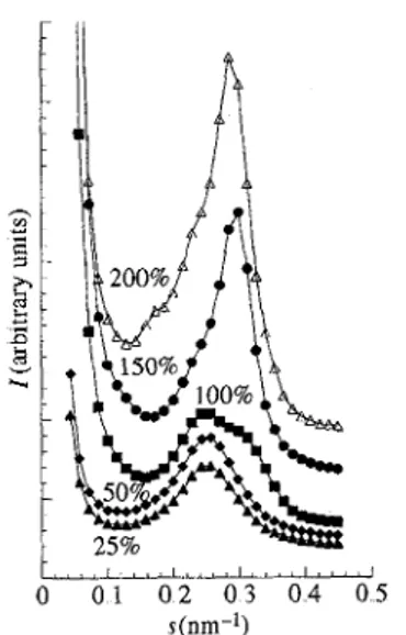 Fig 9 The SANS intensity of PDSM1/0.7 exchanged with different amounts of ionic mesogen M The  molar percentage of mesogen compared with that of the sulfonato end groups is noted along the  corresponding curve