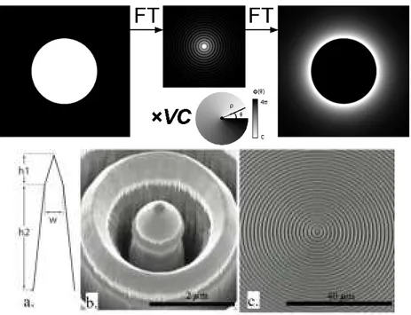 Figure 1. Top: illustration of the diffraction effect of the vortex phase mask on a filled aperture (left)