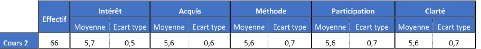 Figure 3 tableau des moyennes et écarts type pour chaque thème 